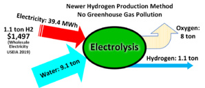 Green Hydrogen has great potential for energy storage Green Hydrogen has great potential for energy storage