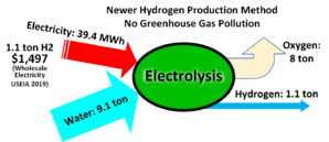 Green Hydrogen has great potential for energy storage