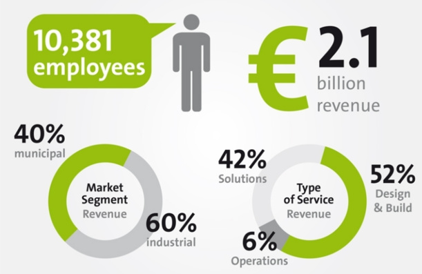 Veolia Water Technnologies - Key Figures