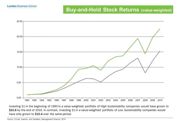 ‘High Sustainability’ Produce Better Results