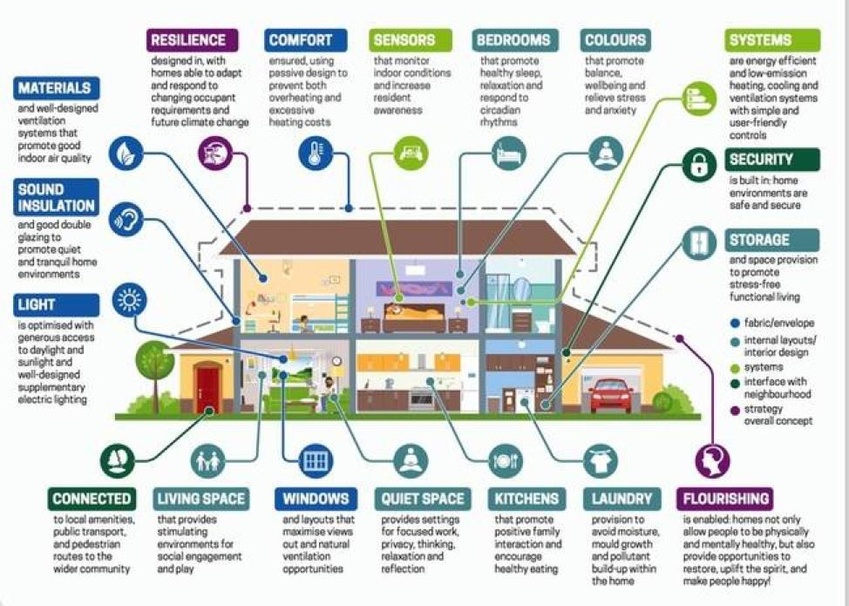 Global Framework for Healthy Indoor Air Quality Global Framework for Healthy Indoor Air Quality