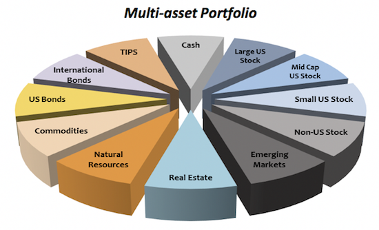 Balancing Sustainable Investing: Diversification through Multi-Asset Portfolios Balancing Sustainable Investing: Diversification through Multi-Asset Portfolios