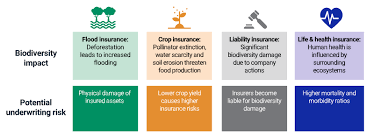 Unlocking Investment Opportunities: Navigating Biodiversity Risks for Sustainable Returns