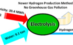 Green Hydrogen has great potential for energy storage
